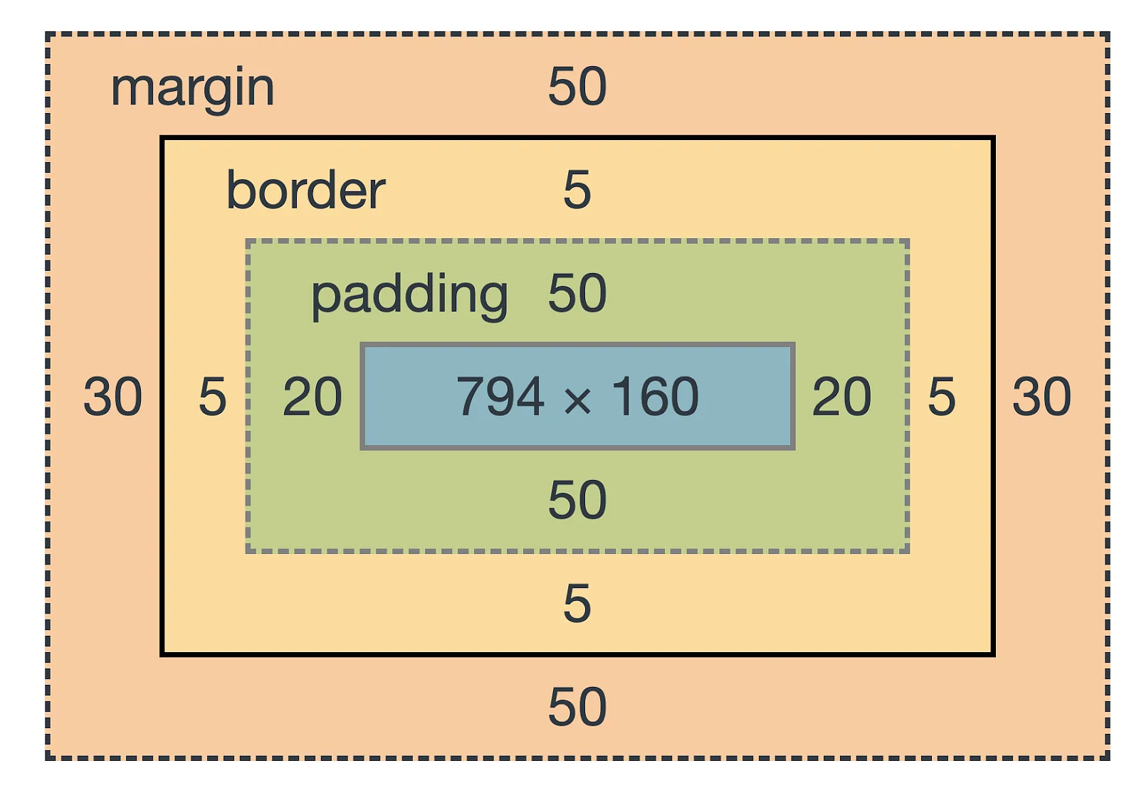 CSS Box Model