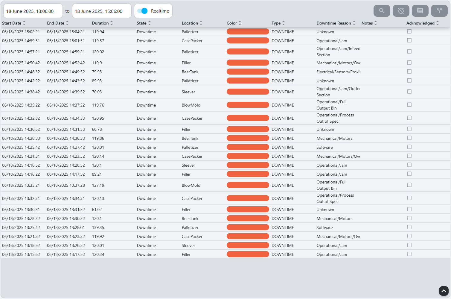 Downtime Event Table showing list of downtime events with details about duration, location, and reason
