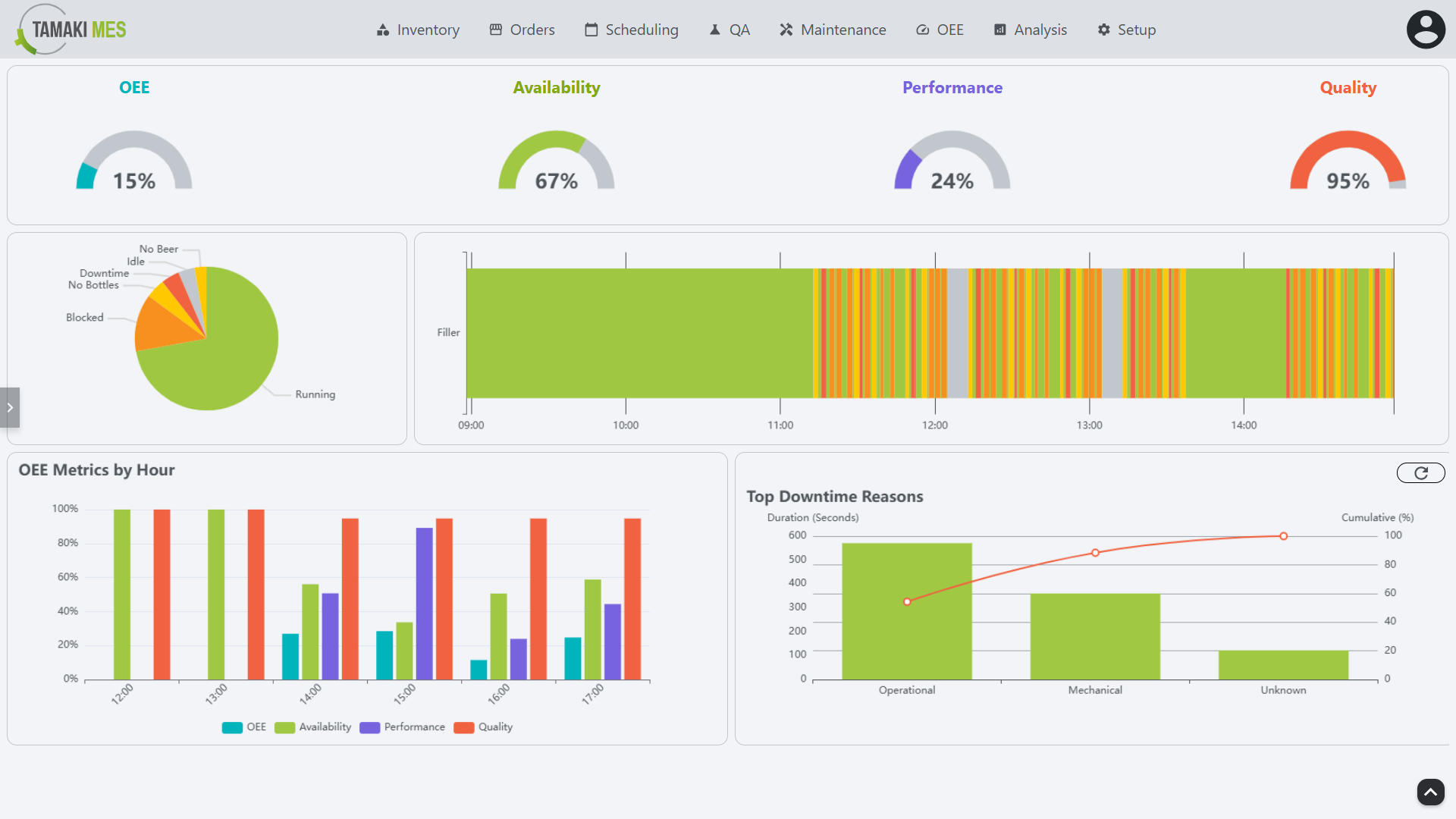 Complete Unit Dashboard screen showing OEE metrics, state timeline, and performance charts