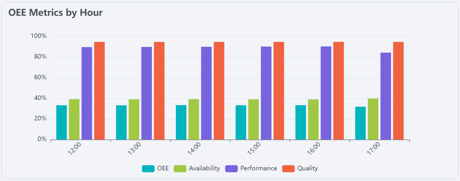 Hourly breakdown of OEE metrics showing performance trends throughout the day