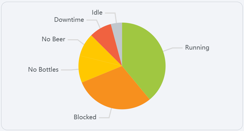 Pie chart showing distribution of different operational states for the selected unit