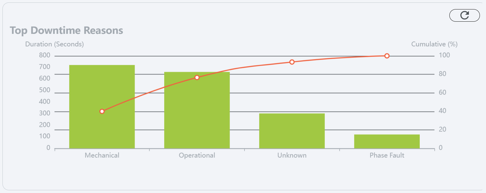 Bar chart showing the most common downtime reasons and their durations